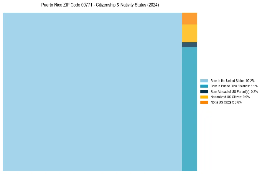 Nativity Treemap for 
