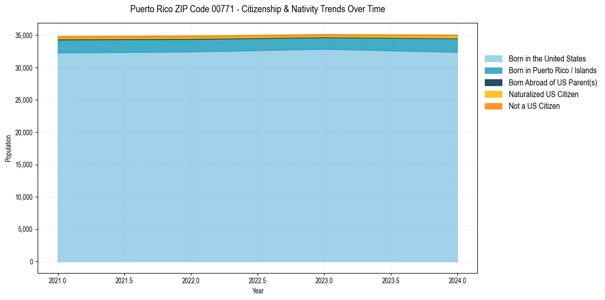 Historical nativity trends for 