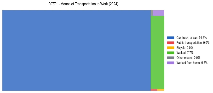 Commute modes in Puerto Rico ZIP Code 00771