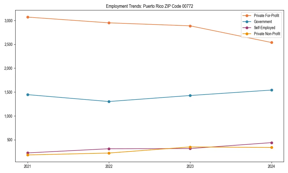 Long-term employment trends in 