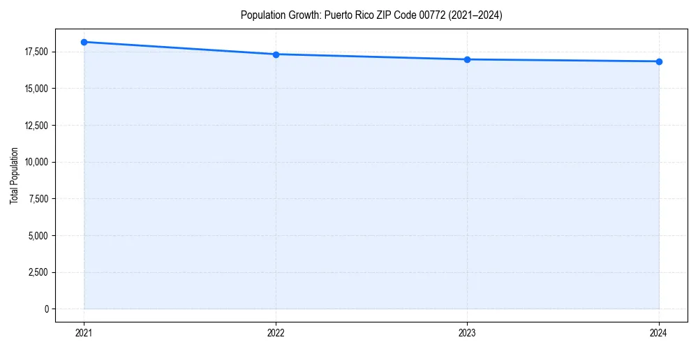 Population trends in 