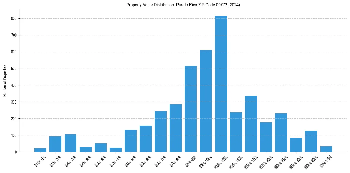 Value Distribution for 