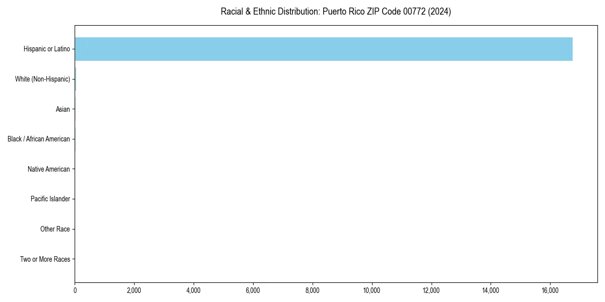 Bar chart showing racial distribution in  for 2024