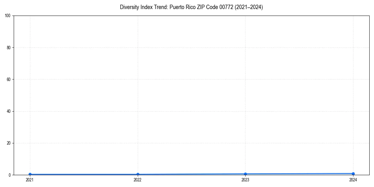 Line chart showing diversity index trends for 