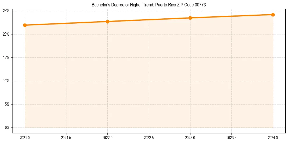 Trend chart showing bachelor degree growth in 