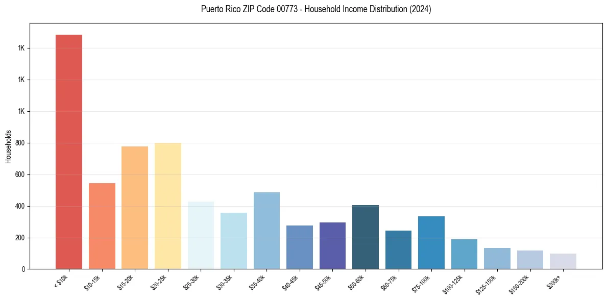 Income Distribution for 