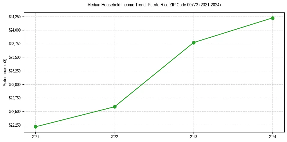 Income trend for 