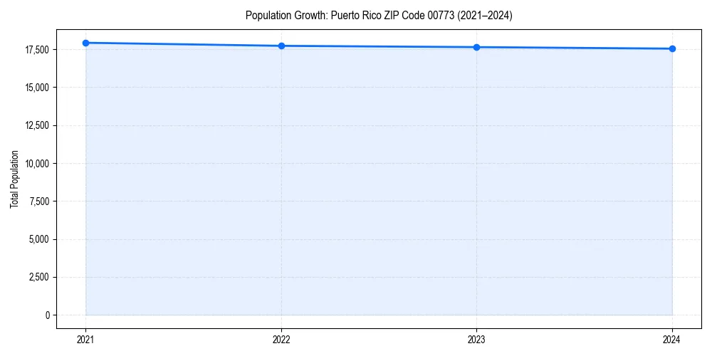 Population trends in 