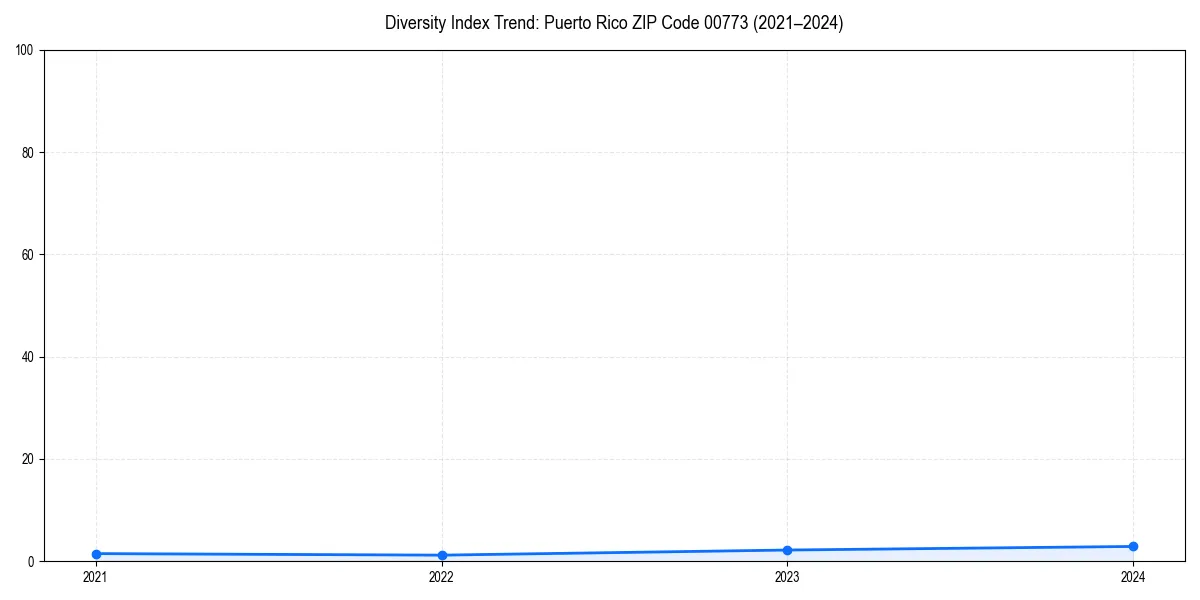 Line chart showing diversity index trends for 