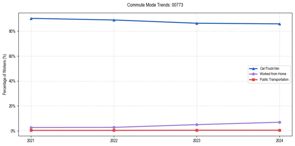 Transportation trends in Puerto Rico ZIP Code 00773