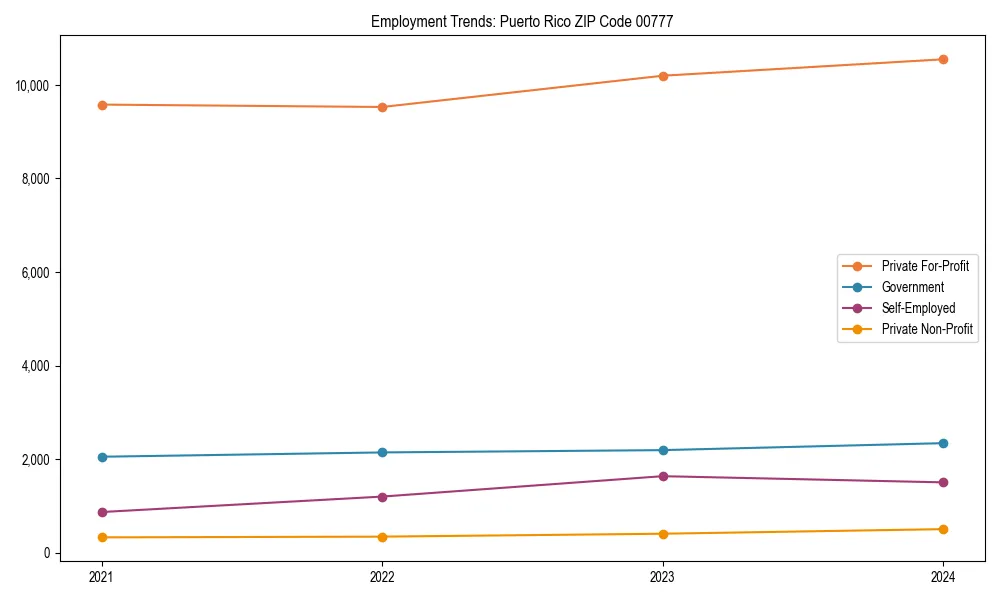 Long-term employment trends in 