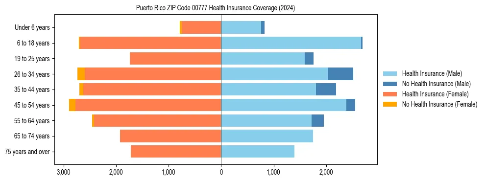 Health insurance pyramid for Puerto Rico ZIP Code 00777