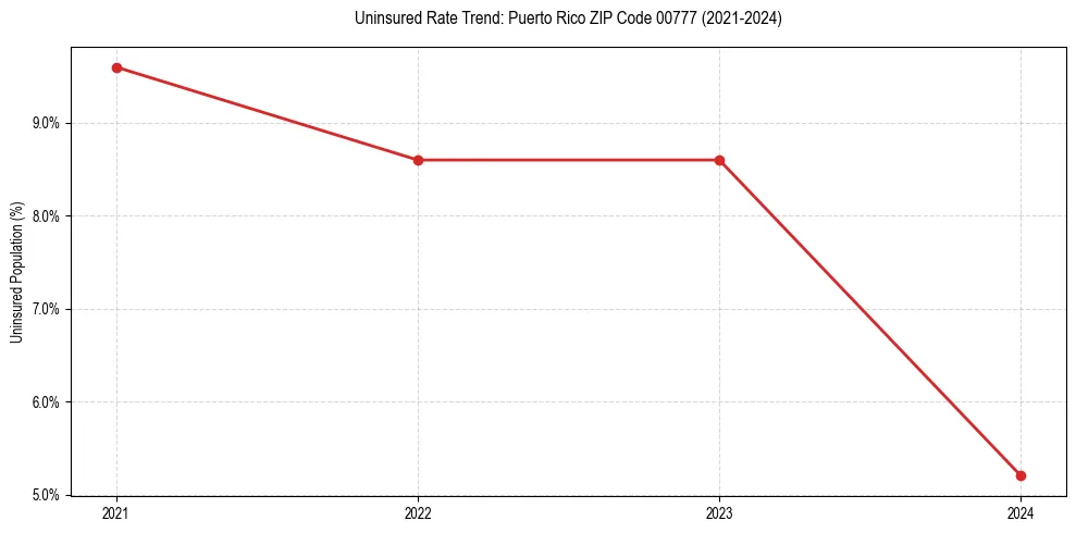 Uninsured trend chart for Puerto Rico ZIP Code 00777