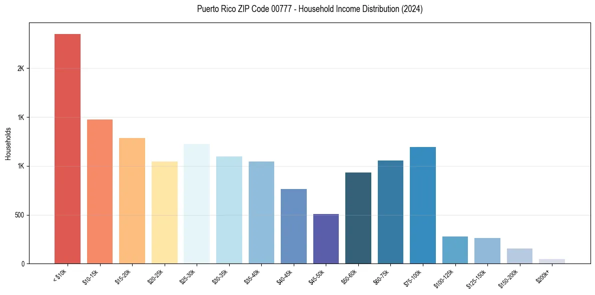 Income Distribution for 