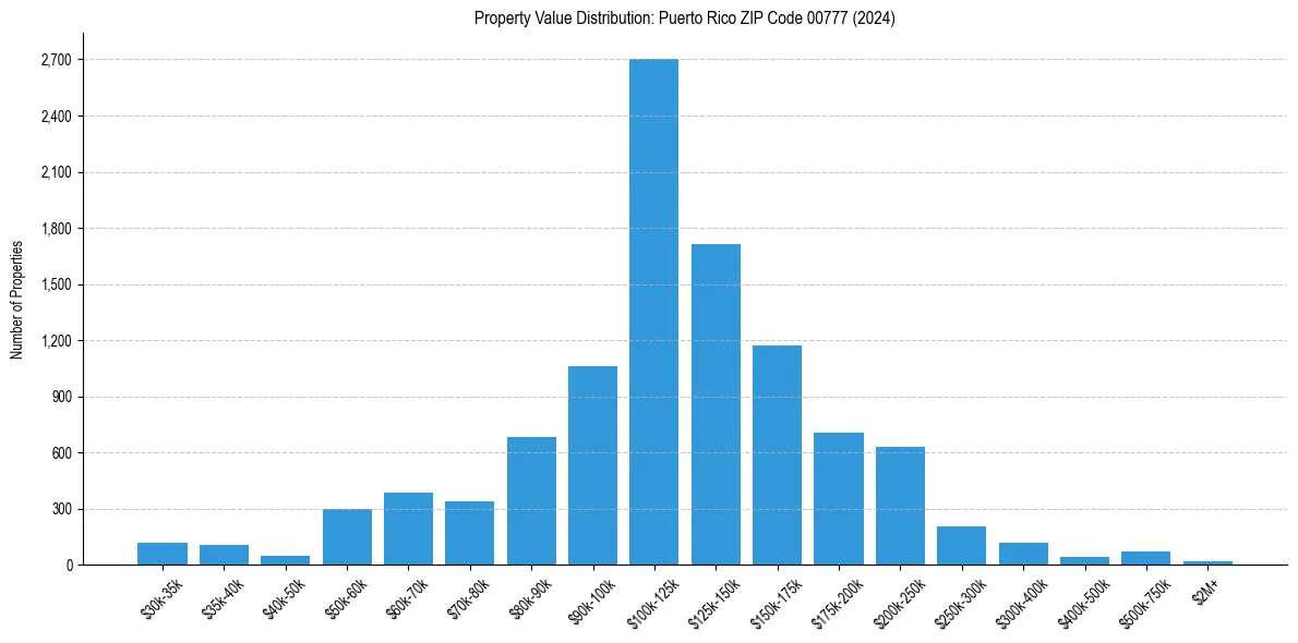 Value Distribution for 