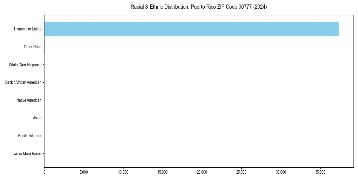 Bar chart showing racial distribution in  for 2024