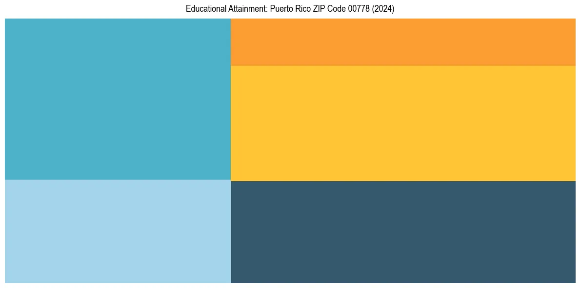 Education Treemap for  in 2024