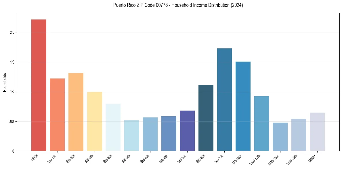 Income Distribution for 