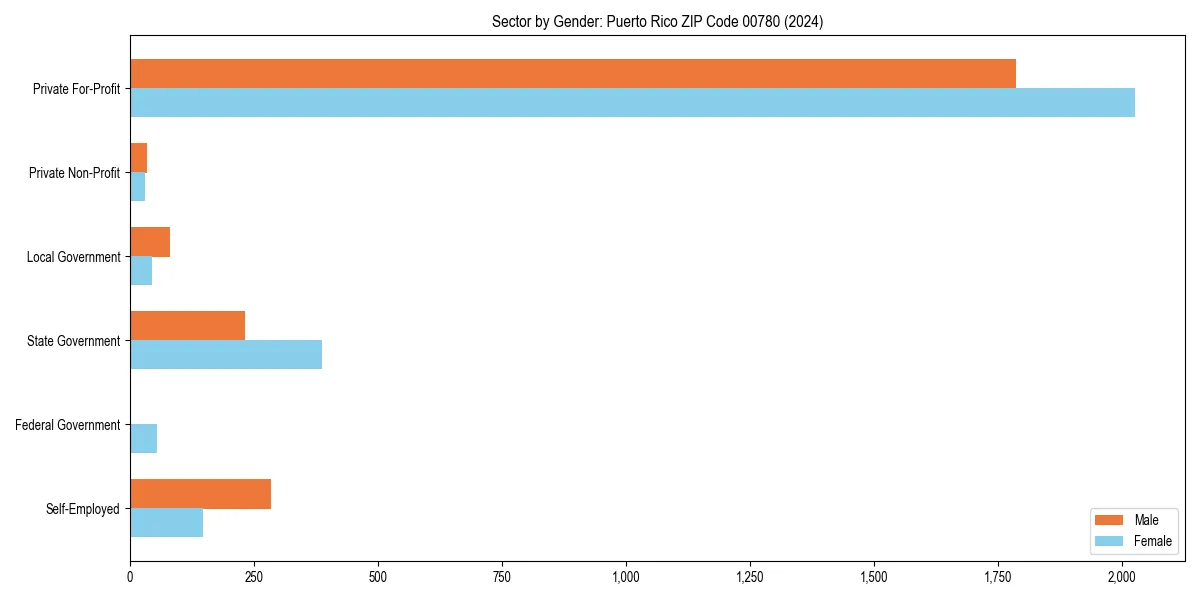 Employment sector breakdown by gender in 