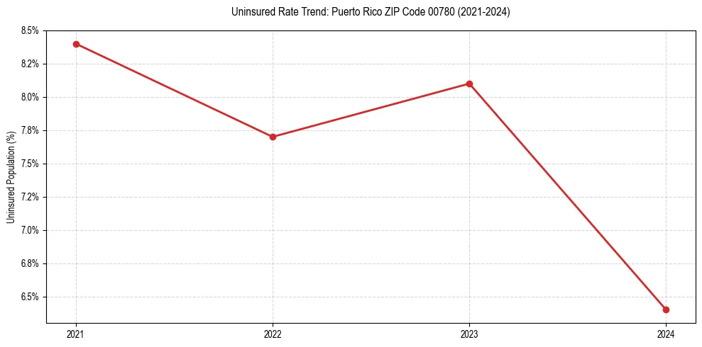 Uninsured trend chart for Puerto Rico ZIP Code 00780