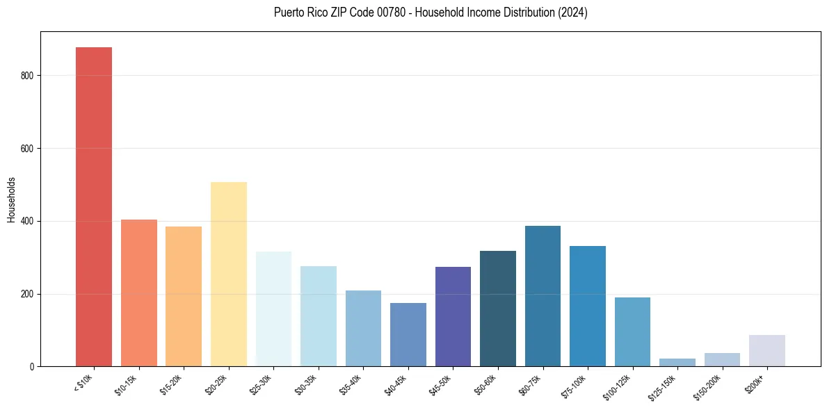 Income Distribution for 