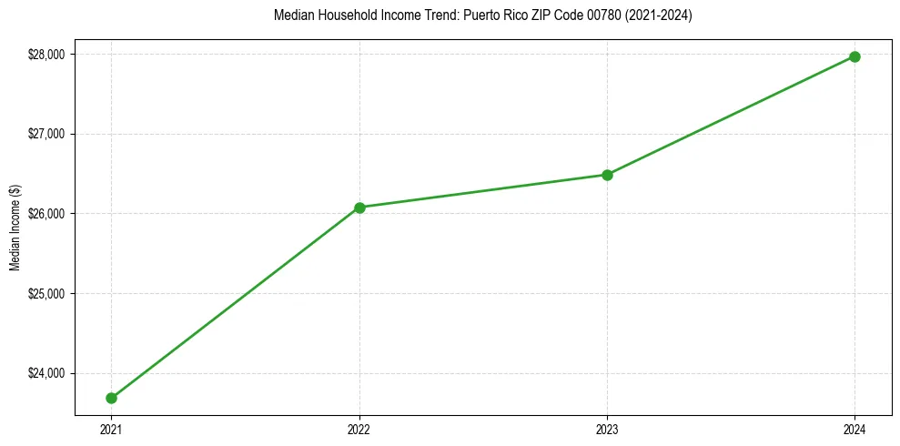 Income trend for 