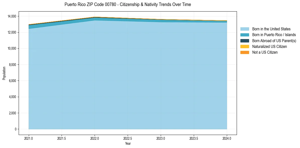 Historical nativity trends for 