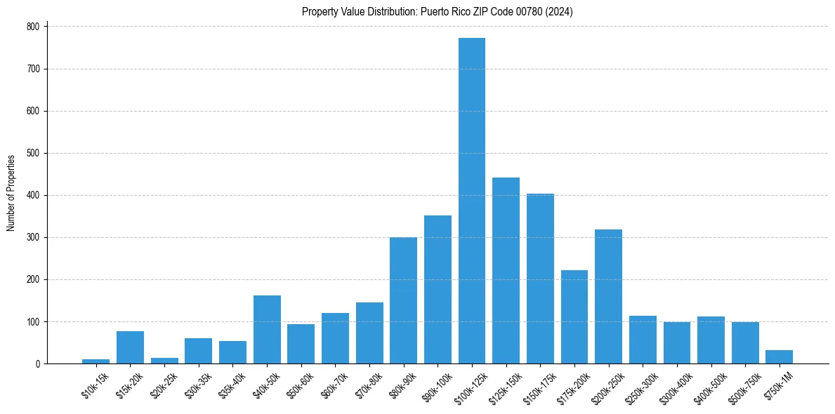 Value Distribution for 