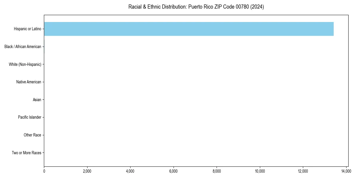 Bar chart showing racial distribution in  for 2024