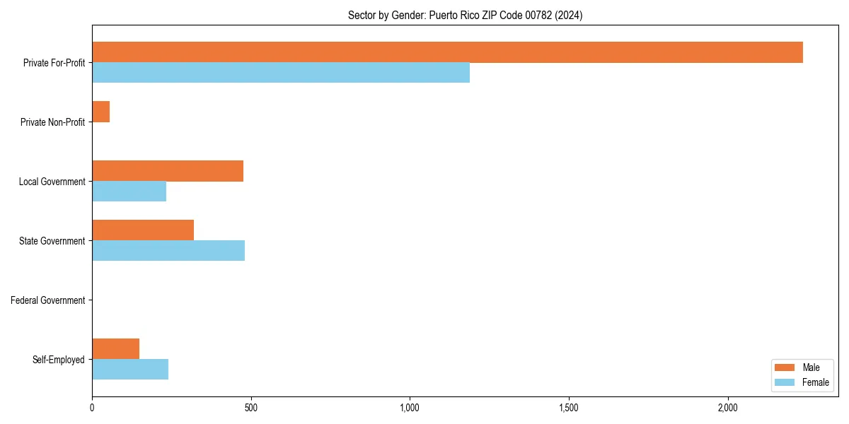 Employment sector breakdown by gender in 