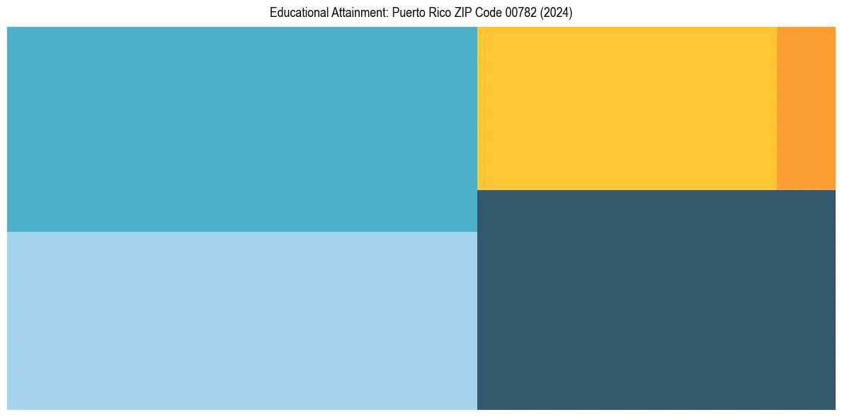 Education Treemap for  in 2024
