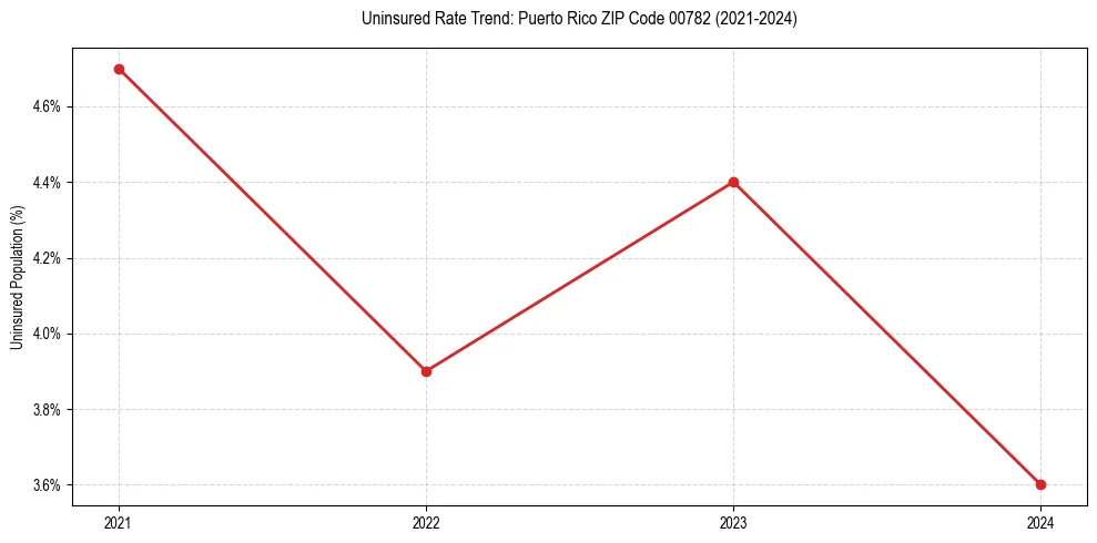 Uninsured trend chart for Puerto Rico ZIP Code 00782