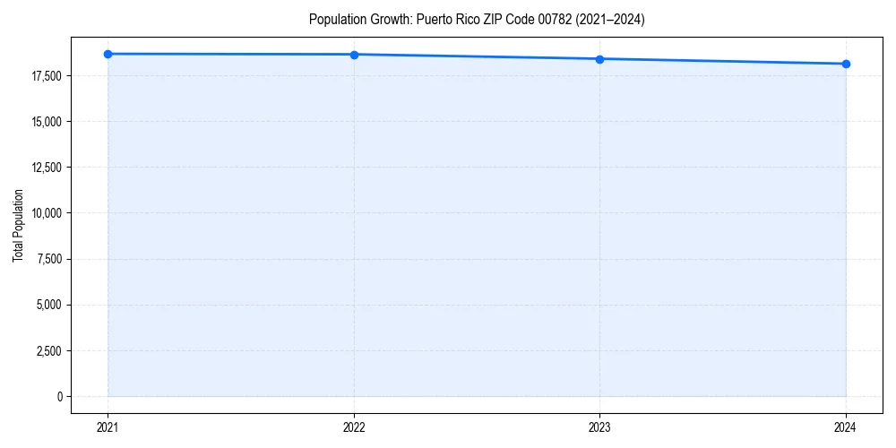 Population trends in 