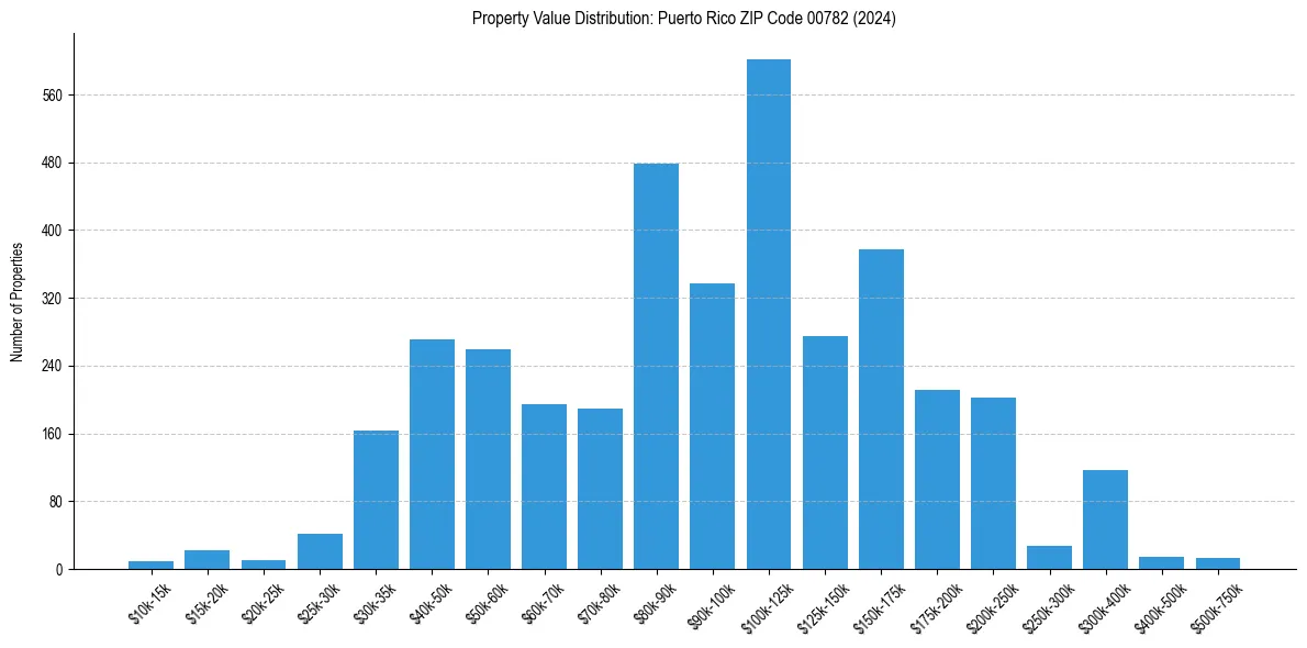Value Distribution for 