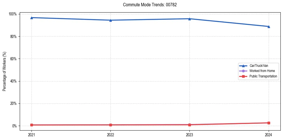 Transportation trends in Puerto Rico ZIP Code 00782