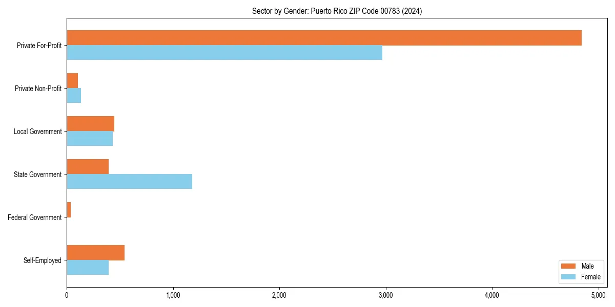 Employment sector breakdown by gender in 