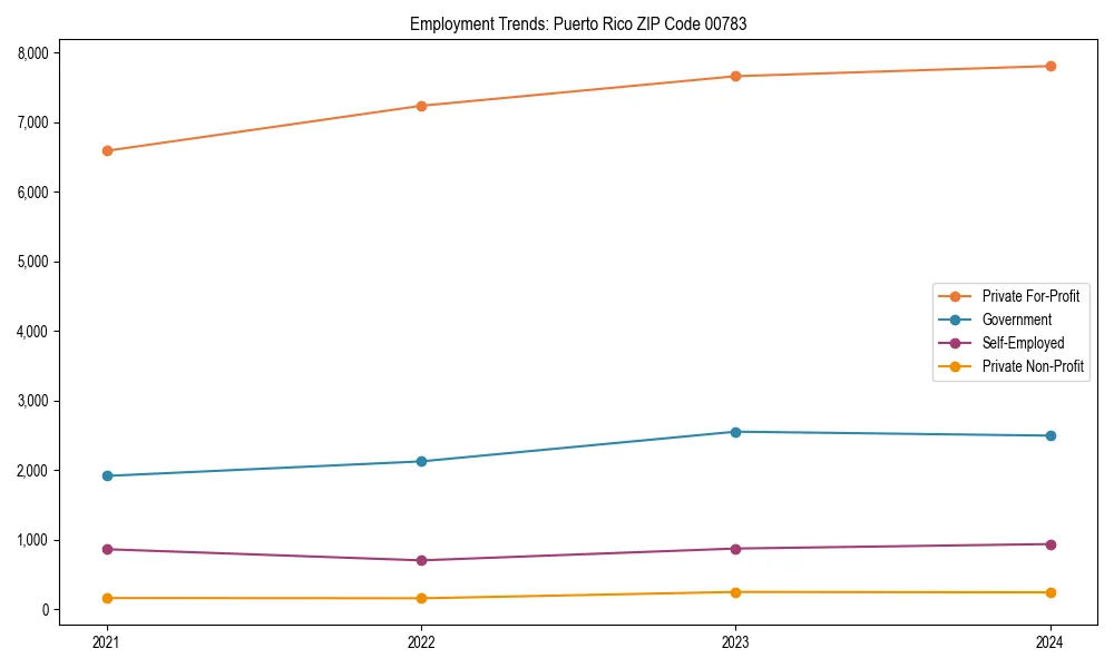 Long-term employment trends in 