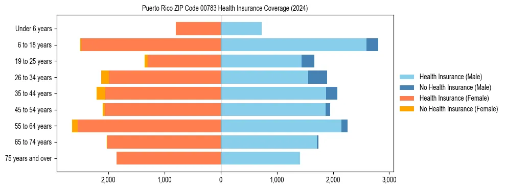 Health insurance pyramid for Puerto Rico ZIP Code 00783