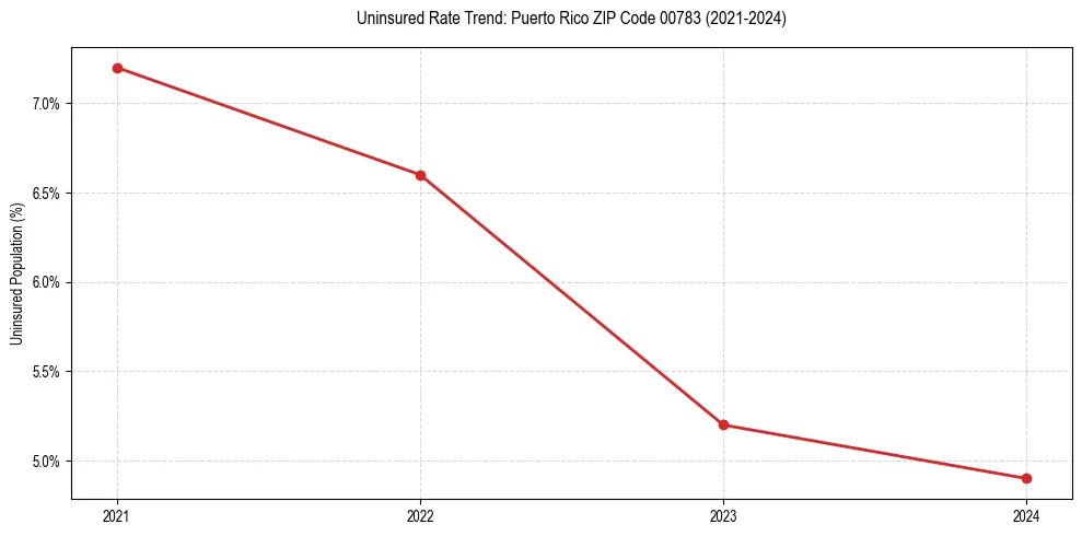 Uninsured trend chart for Puerto Rico ZIP Code 00783