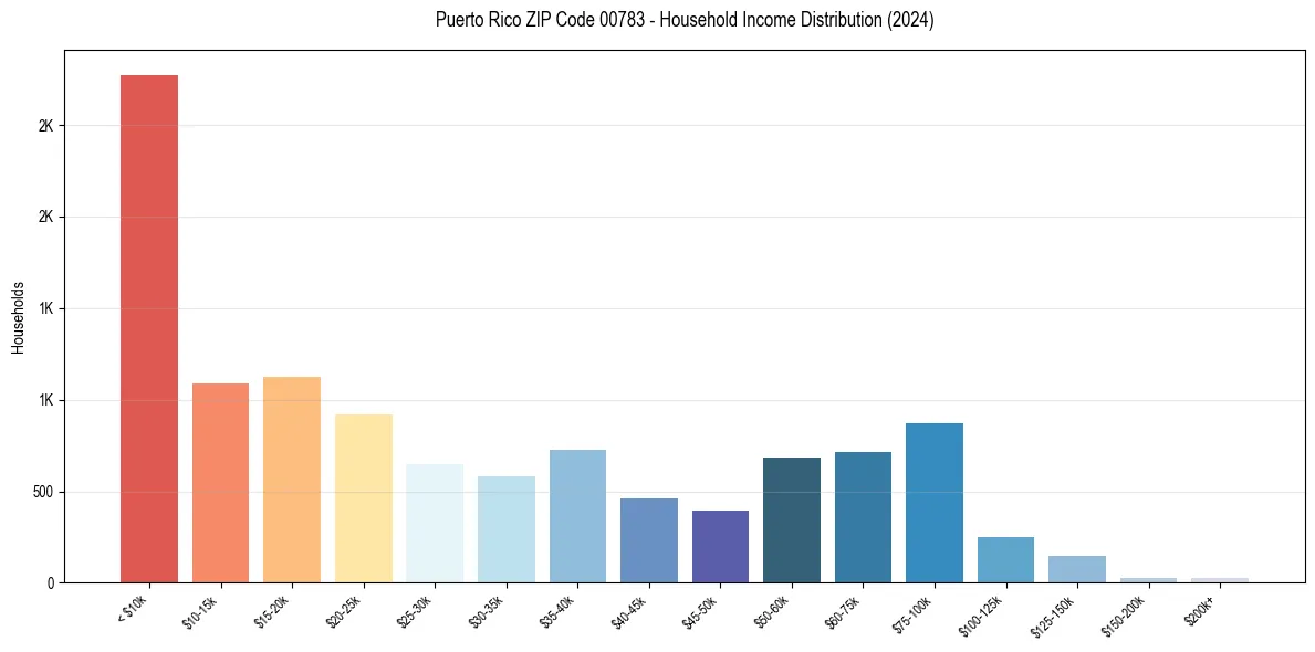 Income Distribution for 