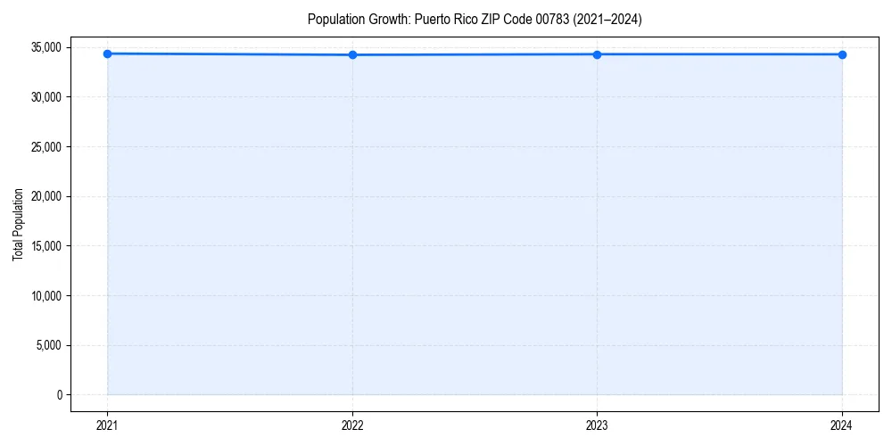 Population trends in 
