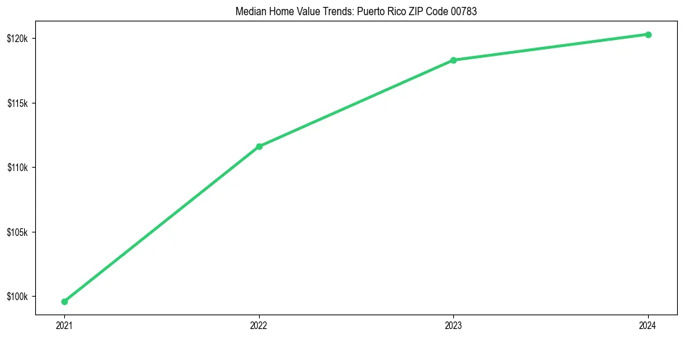 Median property value trends in 