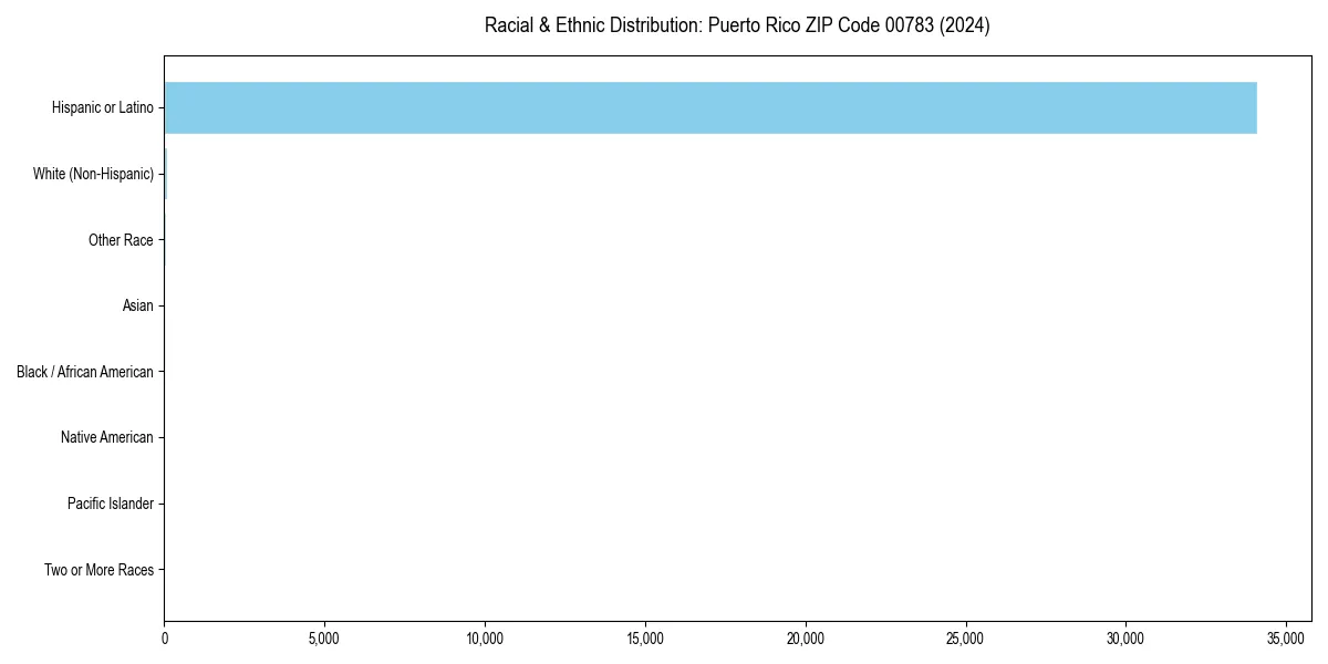 Bar chart showing racial distribution in  for 2024