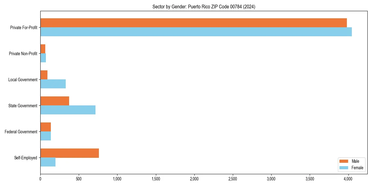Employment sector breakdown by gender in 