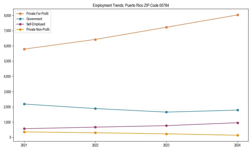 Long-term employment trends in 