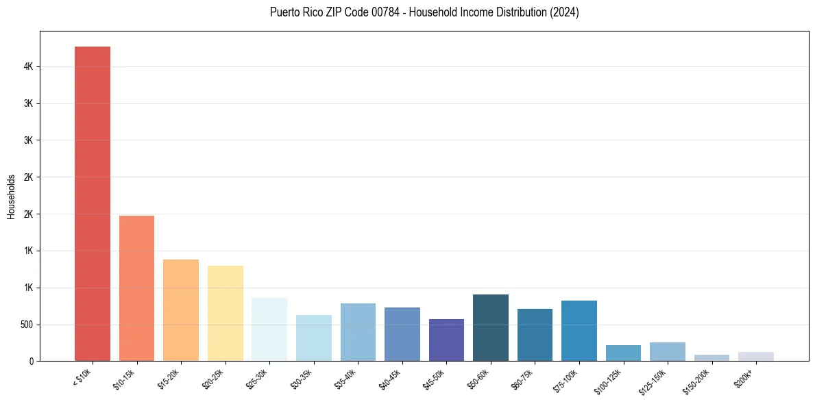 Income Distribution for 