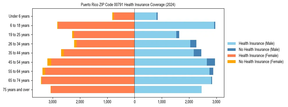 Health insurance pyramid for Puerto Rico ZIP Code 00791
