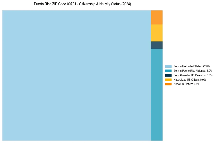 Nativity Treemap for 