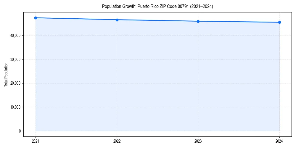 Population trends in 