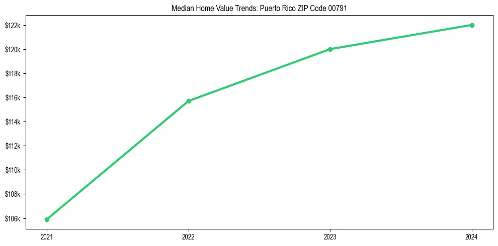 Median property value trends in 